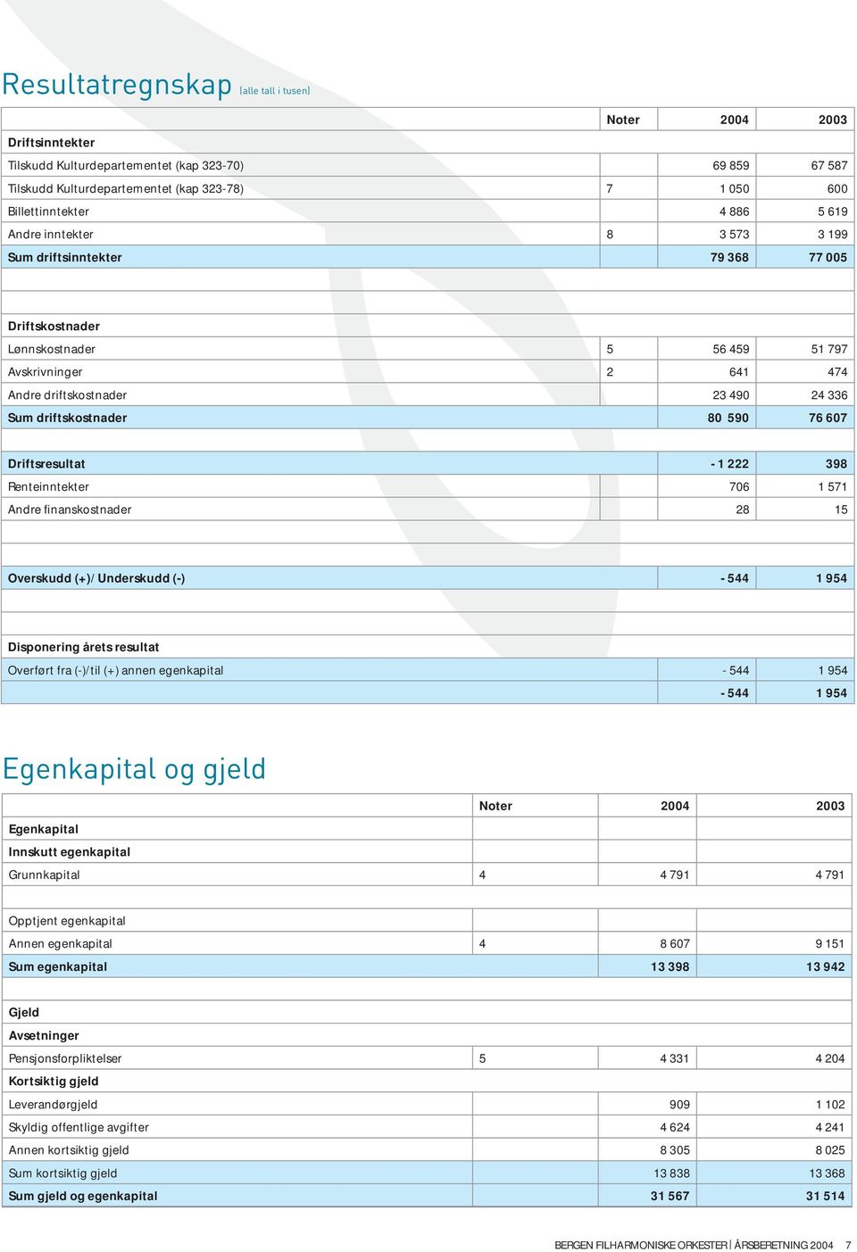 driftskostnader 80 590 76 607 Driftsresultat - 1 222 398 Renteinntekter 706 1 571 Andre finanskostnader 28 15 Overskudd (+)/ Underskudd (-) - 544 1 954 Disponering årets resultat Overført fra (-)/til