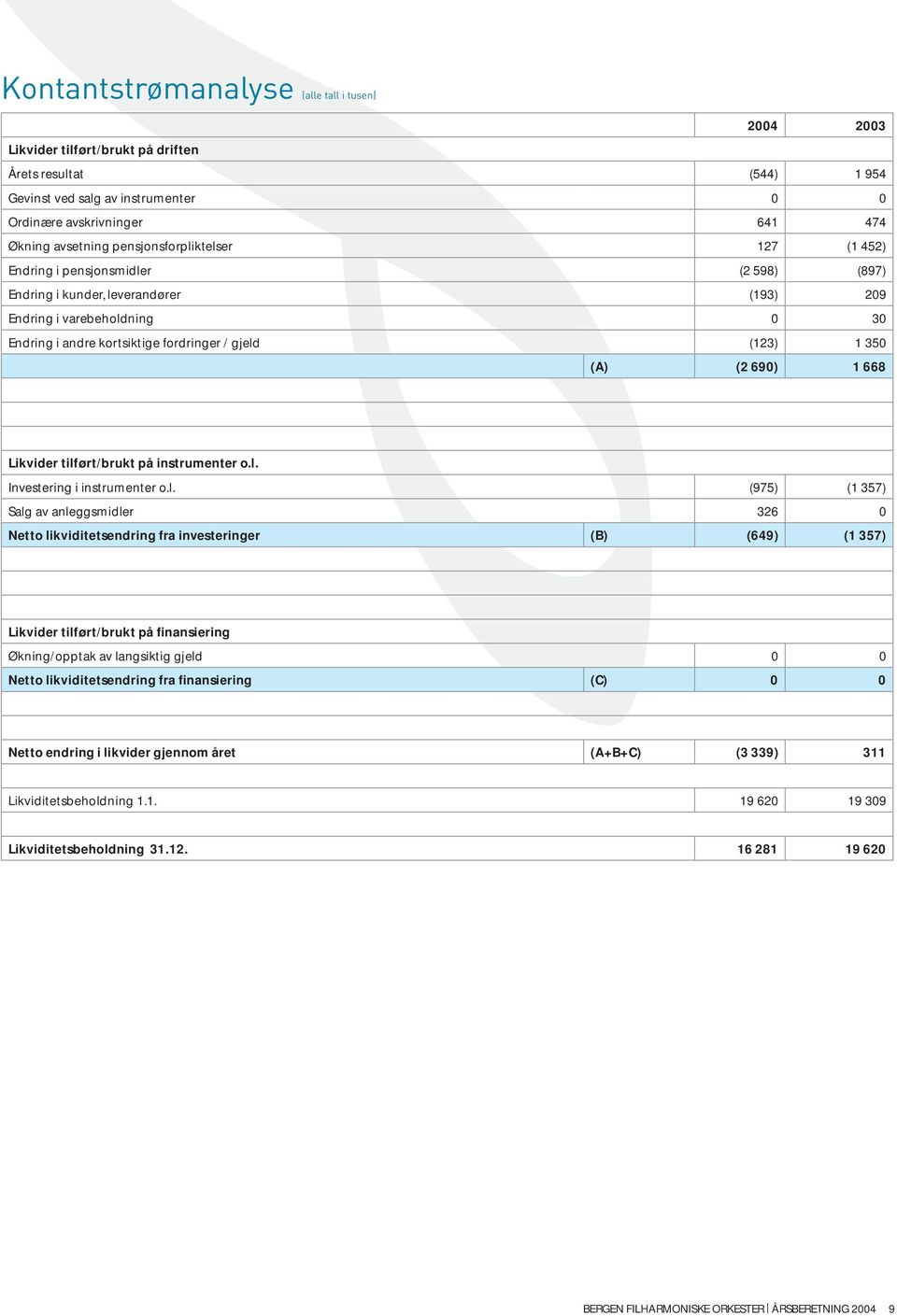 350 (A) (2 690) 1 668 Likvider tilf