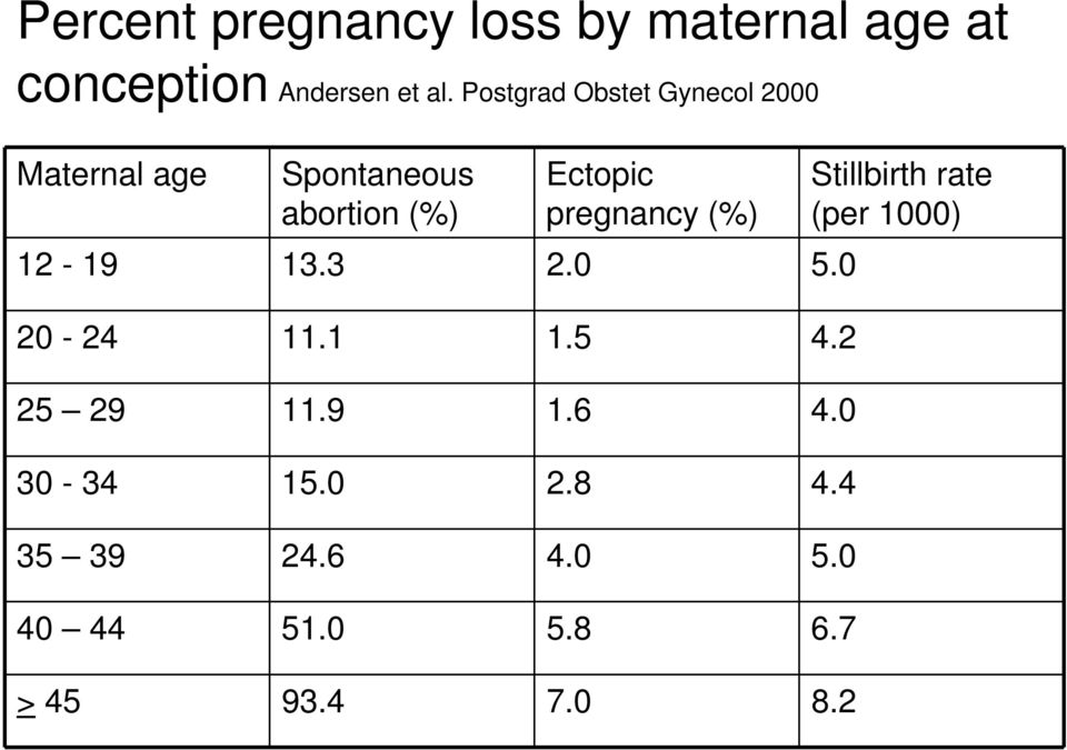 pregnancy (%) 12-19 13.3 2.0 5.0 20-24 11.1 1.5 4.2 25 29 11.9 1.6 4.