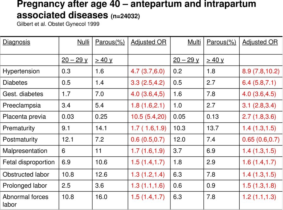 5,4.2) 0.5 2.7 6.4 (5.8,7.1) Gest. diabetes 1.7 7.0 4.0 (3.6,4,5) 1.6 7.8 4.0 (3.6,4.5) Preeclampsia 3.4 5.4 1.8 (1.6,2.1) 1.0 2.7 3.1 (2.8,3.4) Placenta previa 0.03 0.25 10.5 (5.4,20) 0.05 0.13 2.