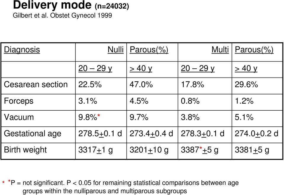 0% 17.8% 29.6% Forceps 3.1% 4.5% 0.8% 1.2% Vacuum 9.8%* 9.7% 3.8% 5.1% Gestational age 278.5+0.1 d 273.4+0.4 d 278.3+0.