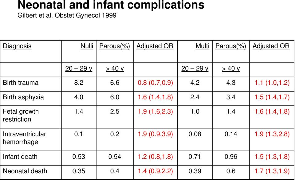 6 0.8 (0.7,0.9) 4.2 4.3 1.1 (1.0,1.2) Birth asphyxia 4.0 6.0 1.6 (1.4,1.8) 2.4 3.4 1.5 (1.4,1.7) Fetal growth restriction Intraventricular hemorrhage 1.