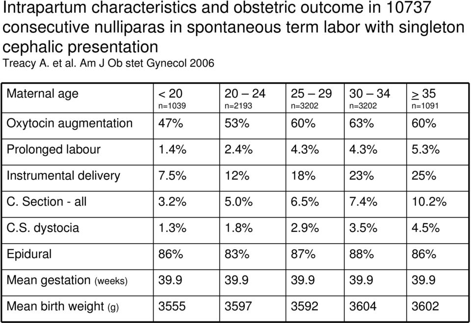 Am J Ob stet Gynecol 2006 Maternal age < 20 n=1039 20 24 n=2193 25 29 n=3202 30 34 n=3202 > 35 n=1091 Oxytocin augmentation 47% 53% 60% 63% 60%