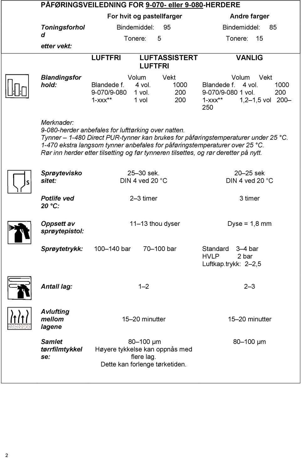 200 1-xxx** 1,2 1,5 vol 200 250 Merknader: 9-080-herder anbefales for lufttørking over natten. Tynner 1-480 Direct PUR-tynner kan brukes for påføringstemperaturer under 25 C.