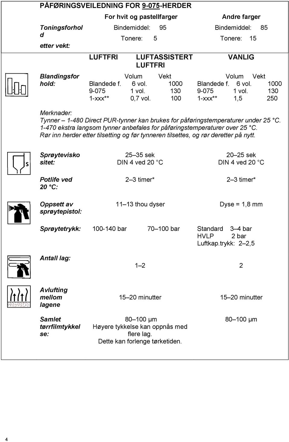 130 1-xxx** 1,5 250 Merknader: Tynner 1-480 Direct PUR-tynner kan brukes for påføringstemperaturer under 25 C. 1-470 ekstra langsom tynner anbefales for påføringstemperaturer over 25 C.