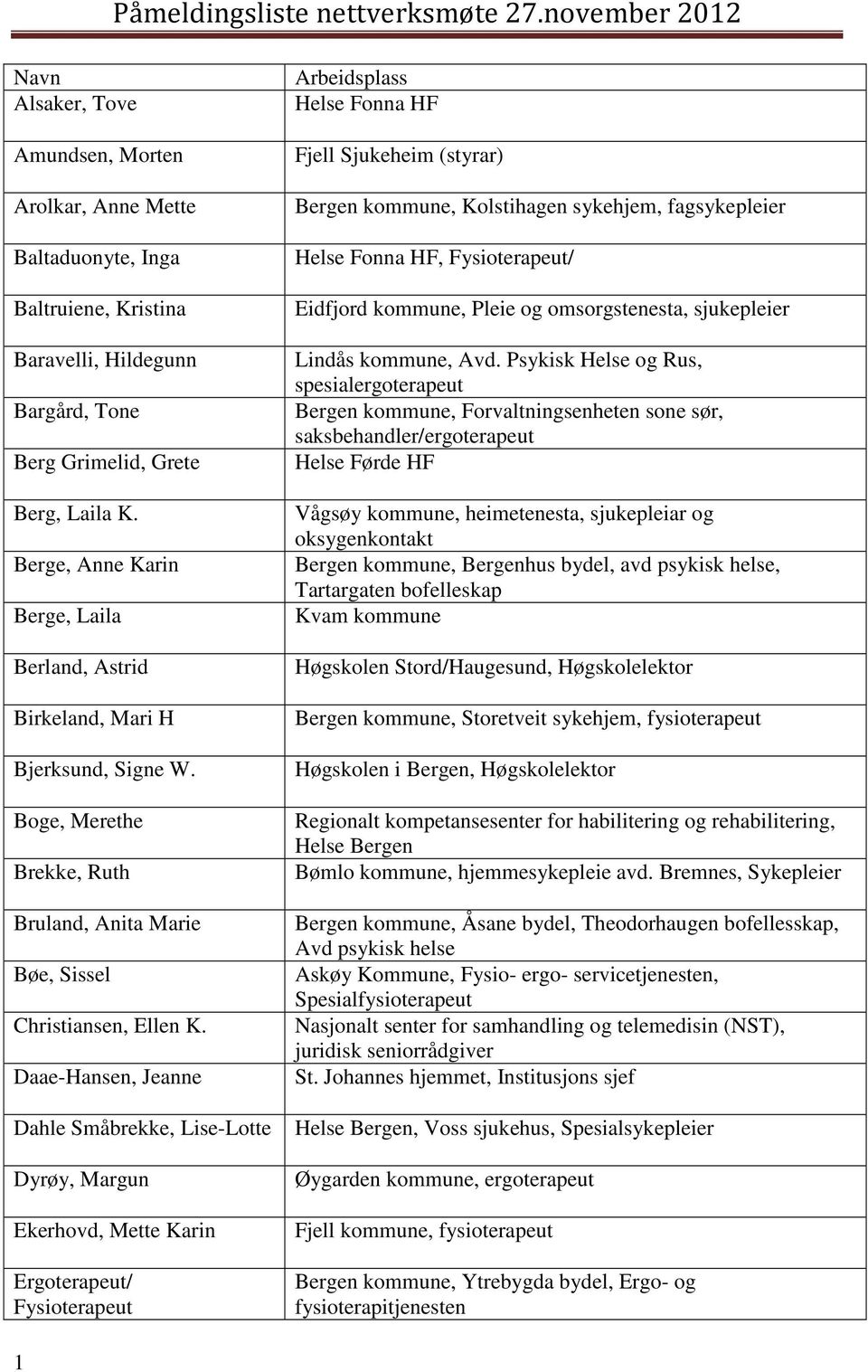 Daae-Hansen, Jeanne Dahle Småbrekke, Lise-Lotte Dyrøy, Margun Ekerhovd, Mette Karin Ergoterapeut/ Fysioterapeut Arbeidsplass Helse Fonna HF Fjell Sjukeheim (styrar) Bergen kommune, Kolstihagen