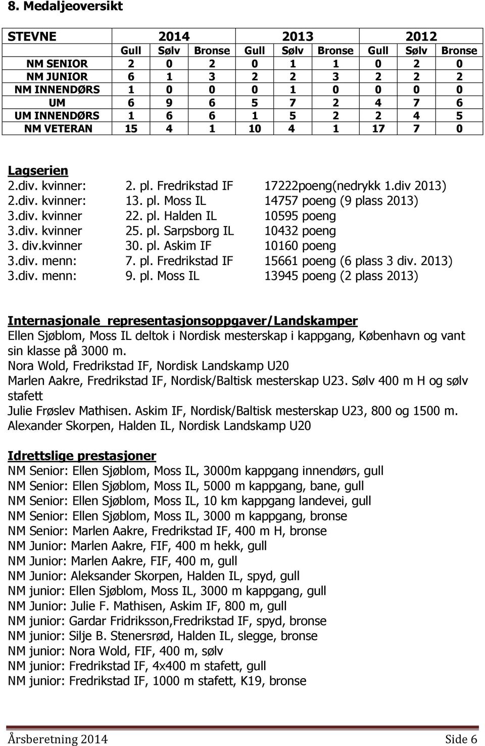 div. kvinner 22. pl. Halden IL 10595 poeng 3.div. kvinner 25. pl. Sarpsborg IL 10432 poeng 3. div.kvinner 30. pl. Askim IF 10160 poeng 3.div. menn: 7. pl. Fredrikstad IF 15661 poeng (6 plass 3 div.