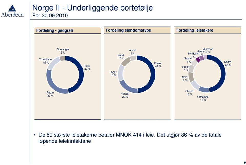 Selmer 5 % Sektor 7 % ABB 9 % Andre 48 % Trondheim 10 % Andre 33 % Handel 20 % Choice 10 % Offentlige 10 %