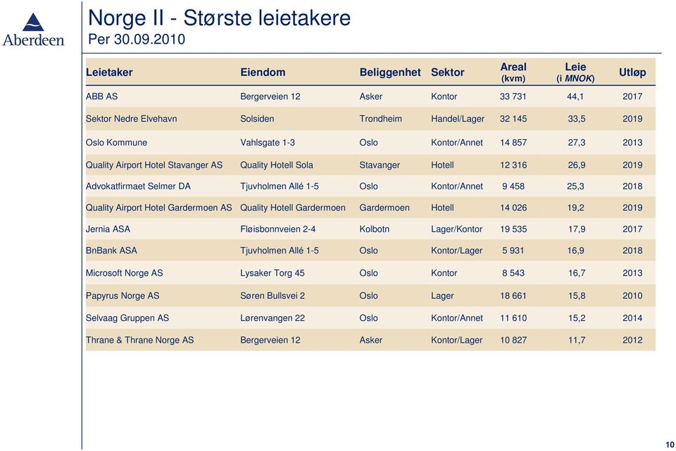 Tjuvholmen Allé 1-5 Kontor/Annet 9 458 25,3 2018 Quality Airport Hotel Gardermoen AS Quality Hotell Gardermoen Gardermoen Hotell 14 026 19,2 2019 Jernia ASA Fløisbonnveien 2-4 Kolbotn Lager/Kontor 19