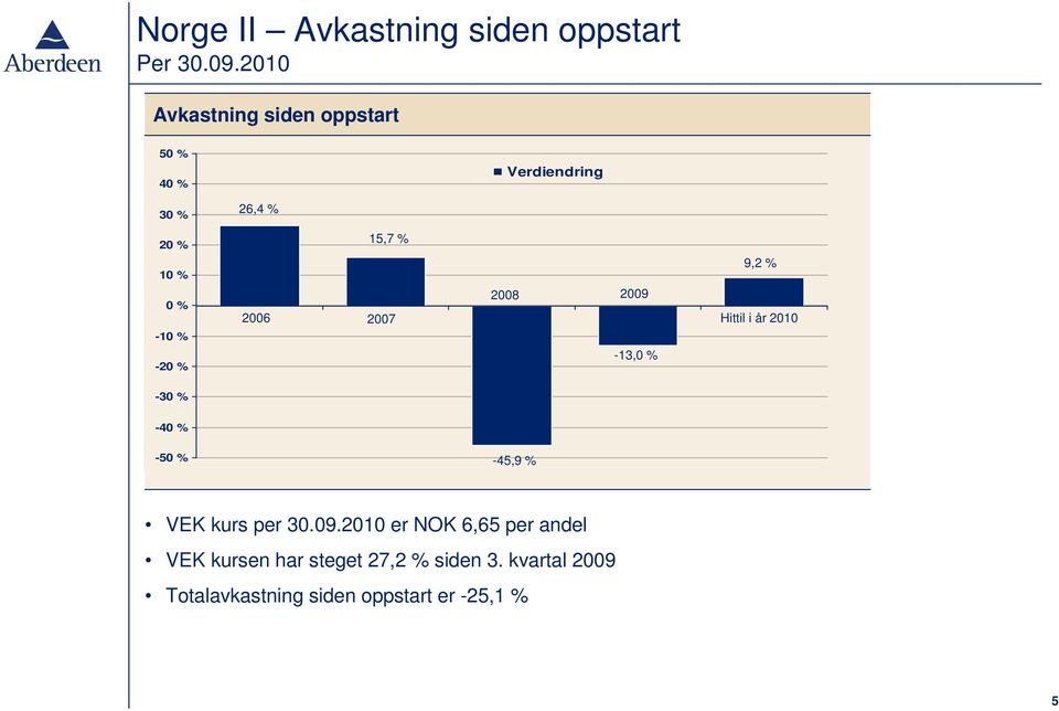 Hittil i år 2010 2009 2008 2007 2006 2005-13,0 % -30-30% % -40 % -40 % -50 % -50 % -45,9 % VEK kurs per 30.09.2010 er NOK 6,65 per andel VEK kursen har steget 27,2 % siden 3.