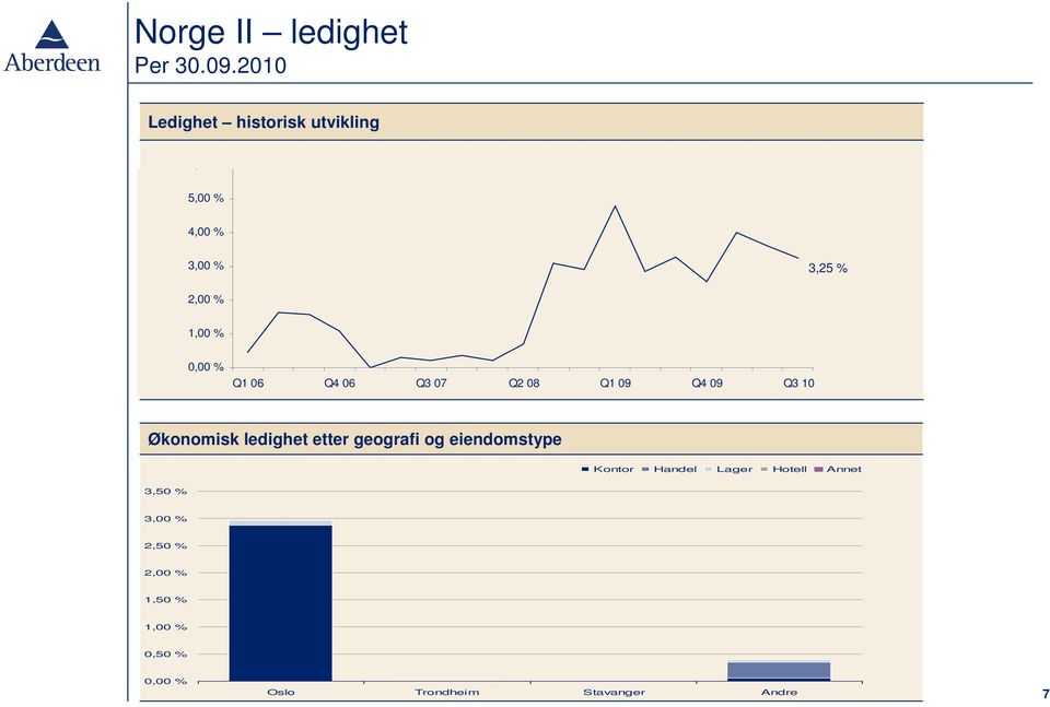 Økonomisk ledighet etter geografi og eiendomstype Kontor Handel Lager Hotell