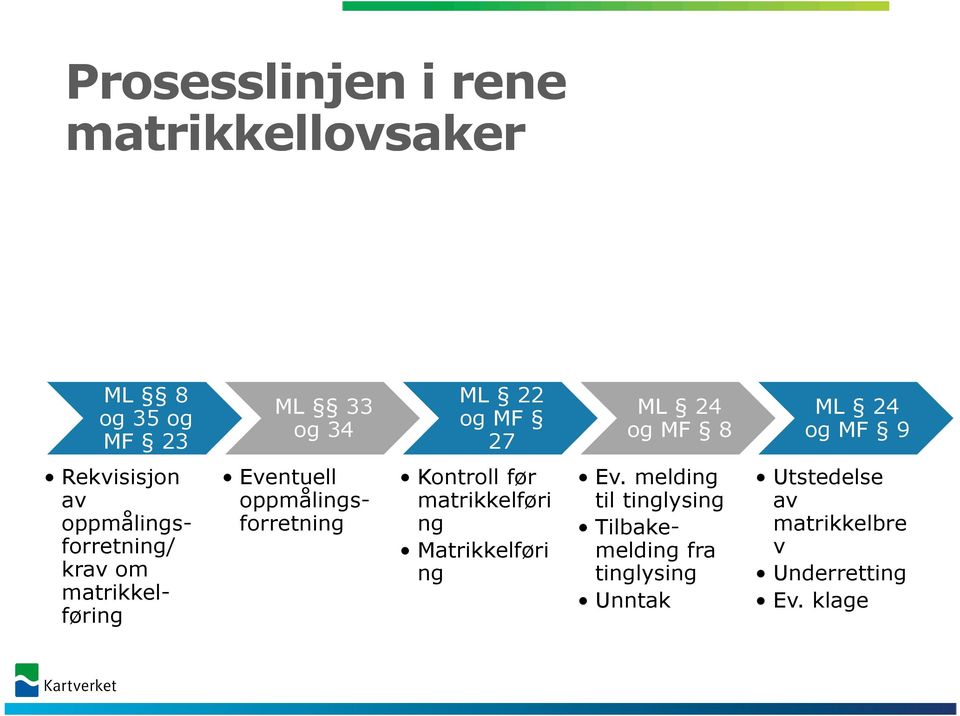 Eventuell oppmålingsforretning Kontroll før matrikkelføri ng Matrikkelføri ng Ev.