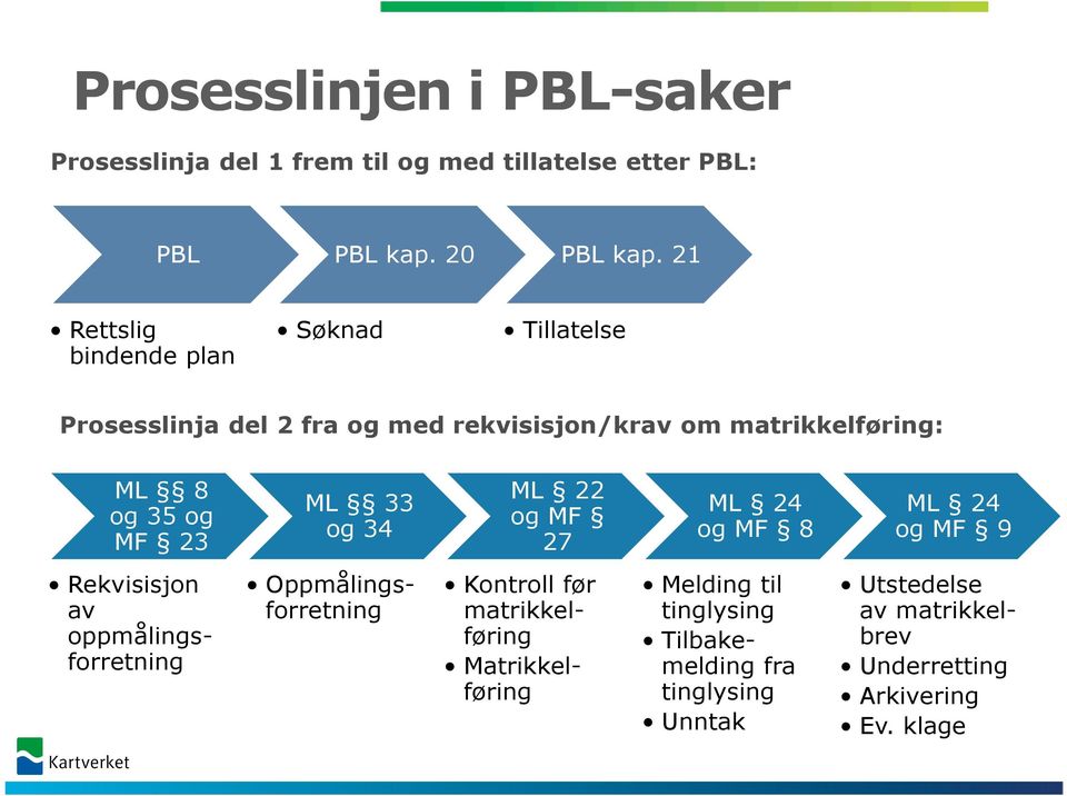 23 ML 33 og 34 ML 22 og MF 27 ML 24 og MF 8 ML 24 og MF 9 Rekvisisjon av oppmålingsforretning Oppmålingsforretning Kontroll før