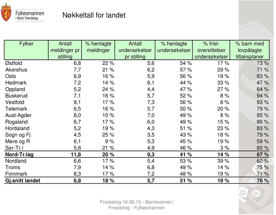 Buskerud 7,1 16 % 5,7 52 % 8 % 94 % Vestfold 9,1 17 % 7,3 56 % 6 % 93 % Telemark 65 6,5 16 % 57 5,7 50 % 20 % 79 % Aust-Agder 8,0 10 % 7,0 49 % 8 % 85 % Rogaland 6,7 17 % 6,0 49 % 15 % 86 % Hordaland