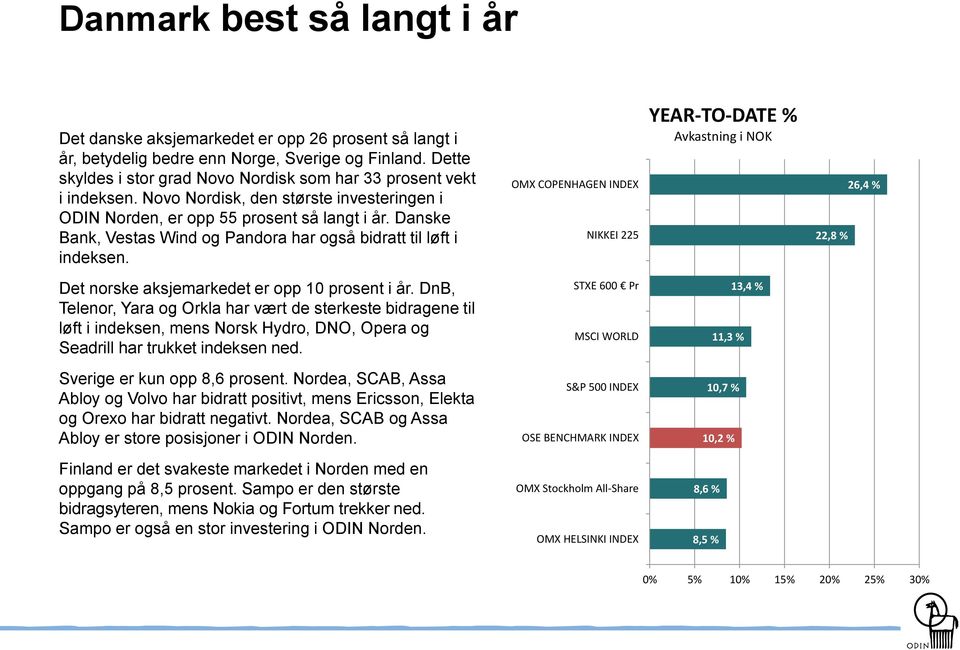 Danske Bank, Vestas Wind og Pandora har også bidratt til løft i indeksen. OMX COPENHAGEN INDEX NIKKEI 225 YEAR-TO-DATE % Avkastning i NOK 22,8 % 26,4 % Det norske aksjemarkedet er opp 10 prosent i år.