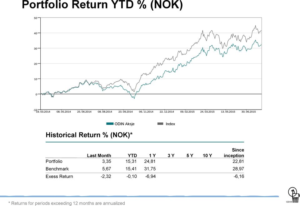 Since inception 22,81 Benchmark 5,67 15,41 31,75 28,97 Exess Return