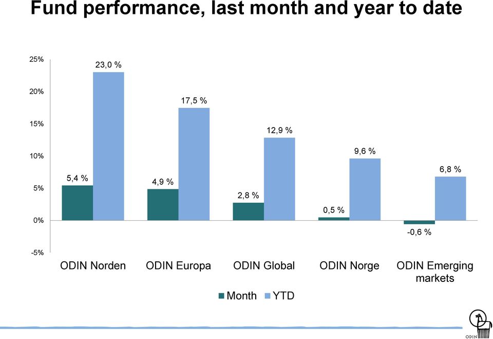 2,8 % 6,8 % 0% 0,5 % -0,6 % -5% ODIN Norden ODIN