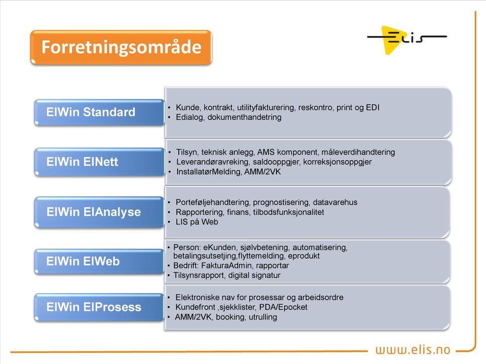 datavarehus Rapportering, finans, tilbodsfunksjonalitet LIS på Web ElWin ElWeb ElWin ElProsess Person: ekunden, sjølvbetening, automatisering,