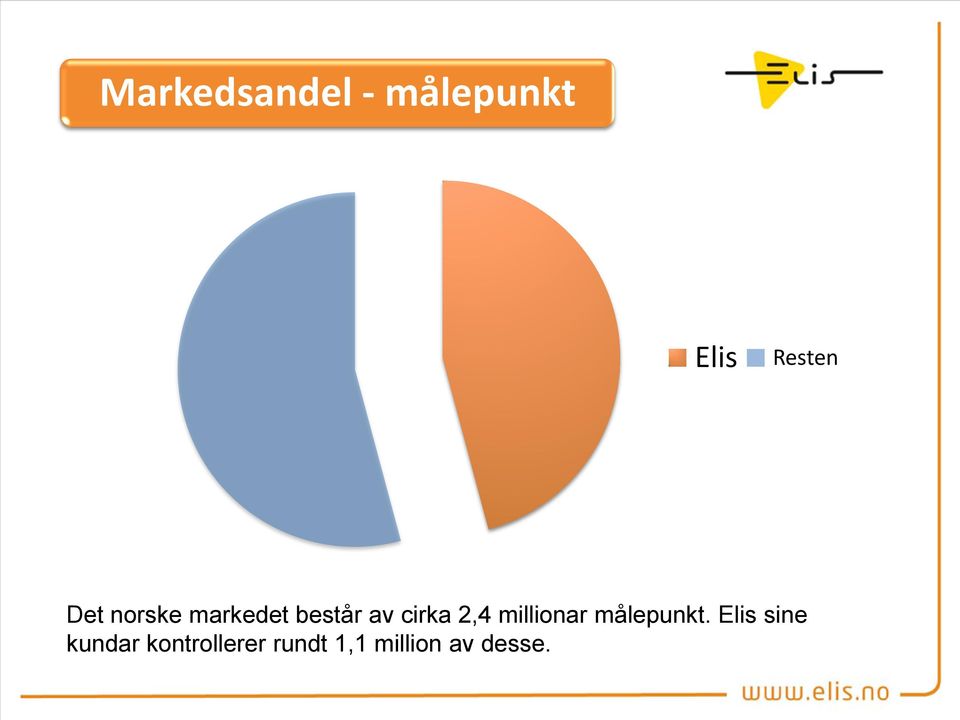 2,4 millionar målepunkt.