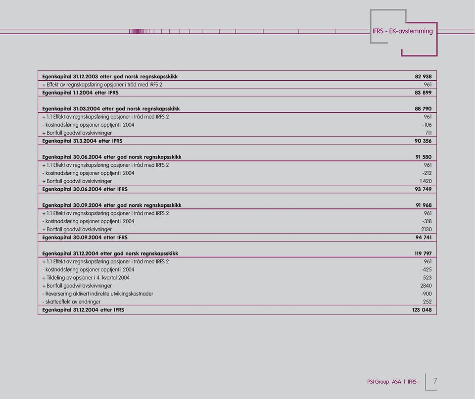 1 Effekt av regnskapsføring opsjoner i tråd med IRFS 2 961 - kostnadsføring opsjoner opptjent i 2004-212 + Bortfall goodwillavskrivninger 1 420 Egenkapital 30.06.2004 etter IFRS 93 749 Egenkapital 30.