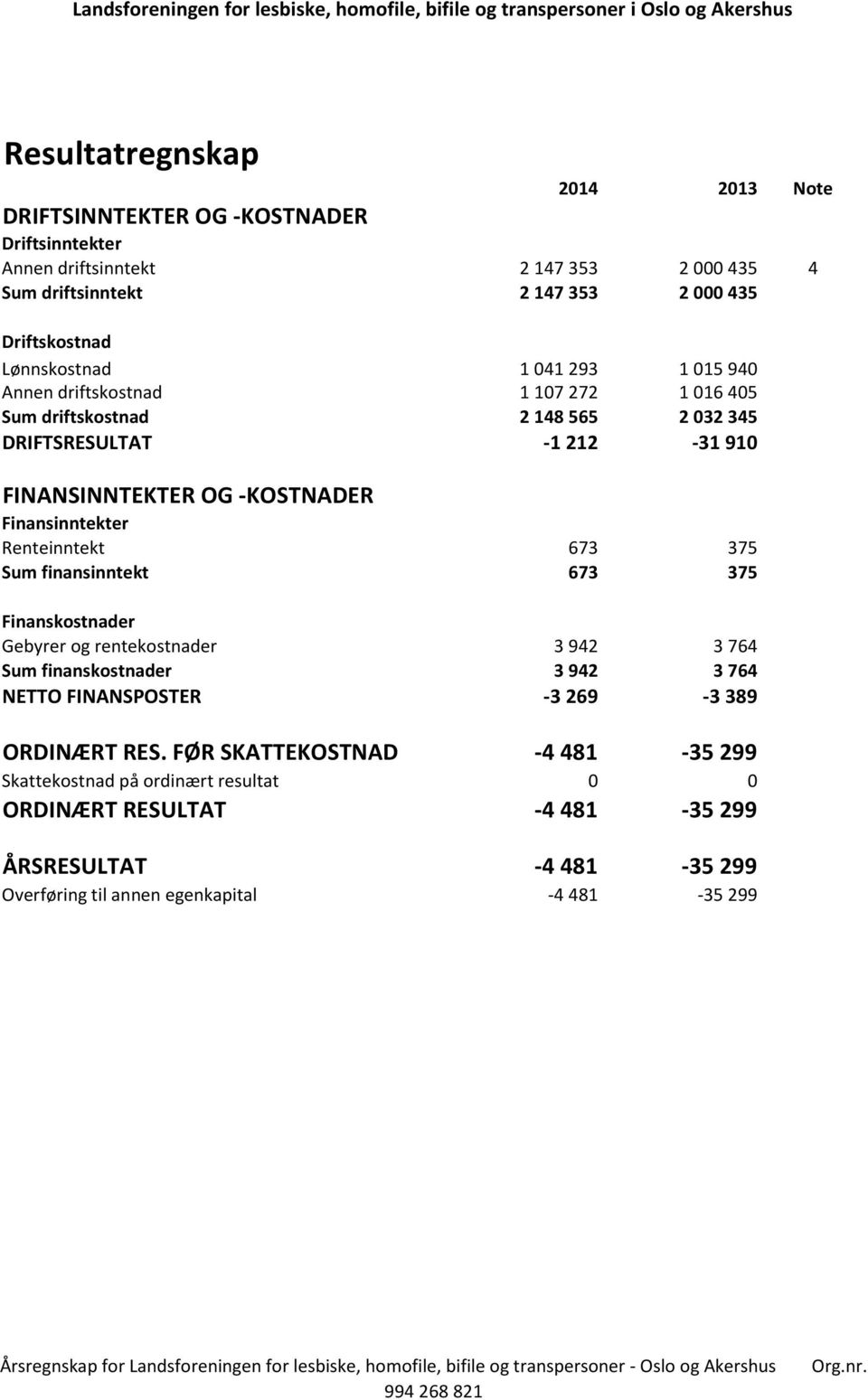 Finansinntekter Renteinntekt 673 375 Sum finansinntekt 673 375 Finanskostnader Gebyrer og rentekostnader 3 942 3 764 Sum finanskostnader 3 942 3 764 NETTO FINANSPOSTER -3 269-3