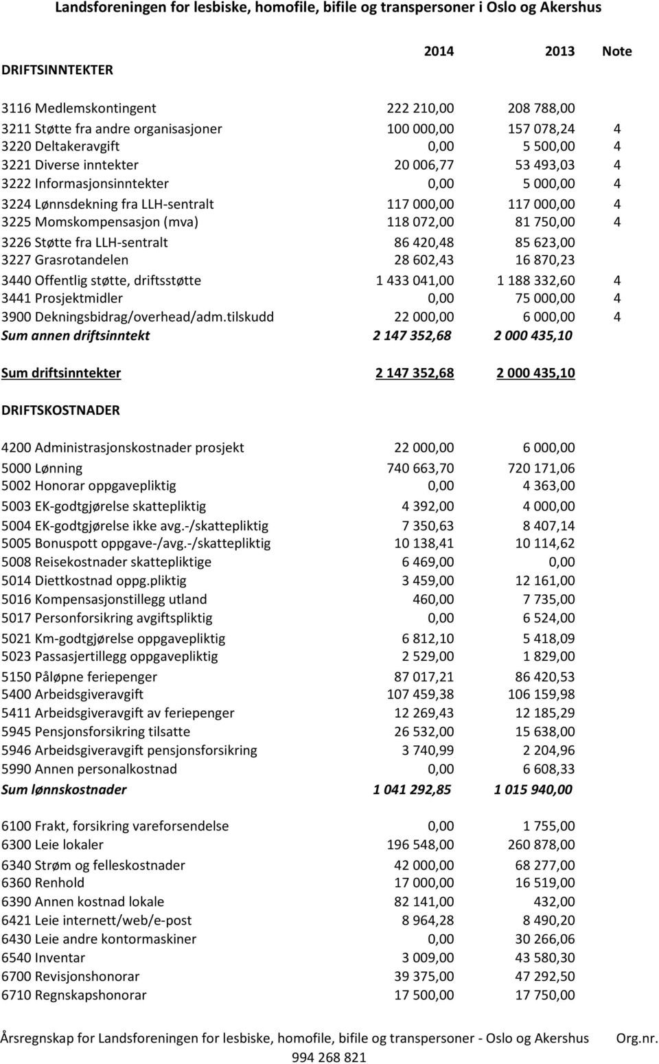 LLH-sentralt 86 420,48 85 623,00 3227 Grasrotandelen 28 602,43 16 870,23 3440 Offentlig støtte, driftsstøtte 1 433 041,00 1 188 332,60 4 3441 Prosjektmidler 0,00 75 000,00 4 3900