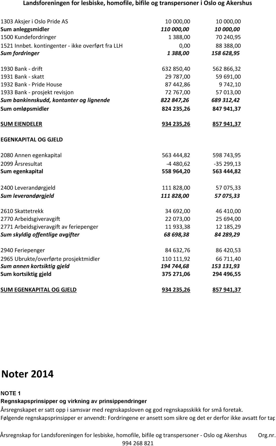 9 742,10 1933 Bank - prosjekt revisjon 72 767,00 57 013,00 Sum bankinnskudd, kontanter og lignende 822 847,26 689 312,42 Sum omløpsmidler 824 235,26 847 941,37 SUM EIENDELER 934 235,26 857 941,37