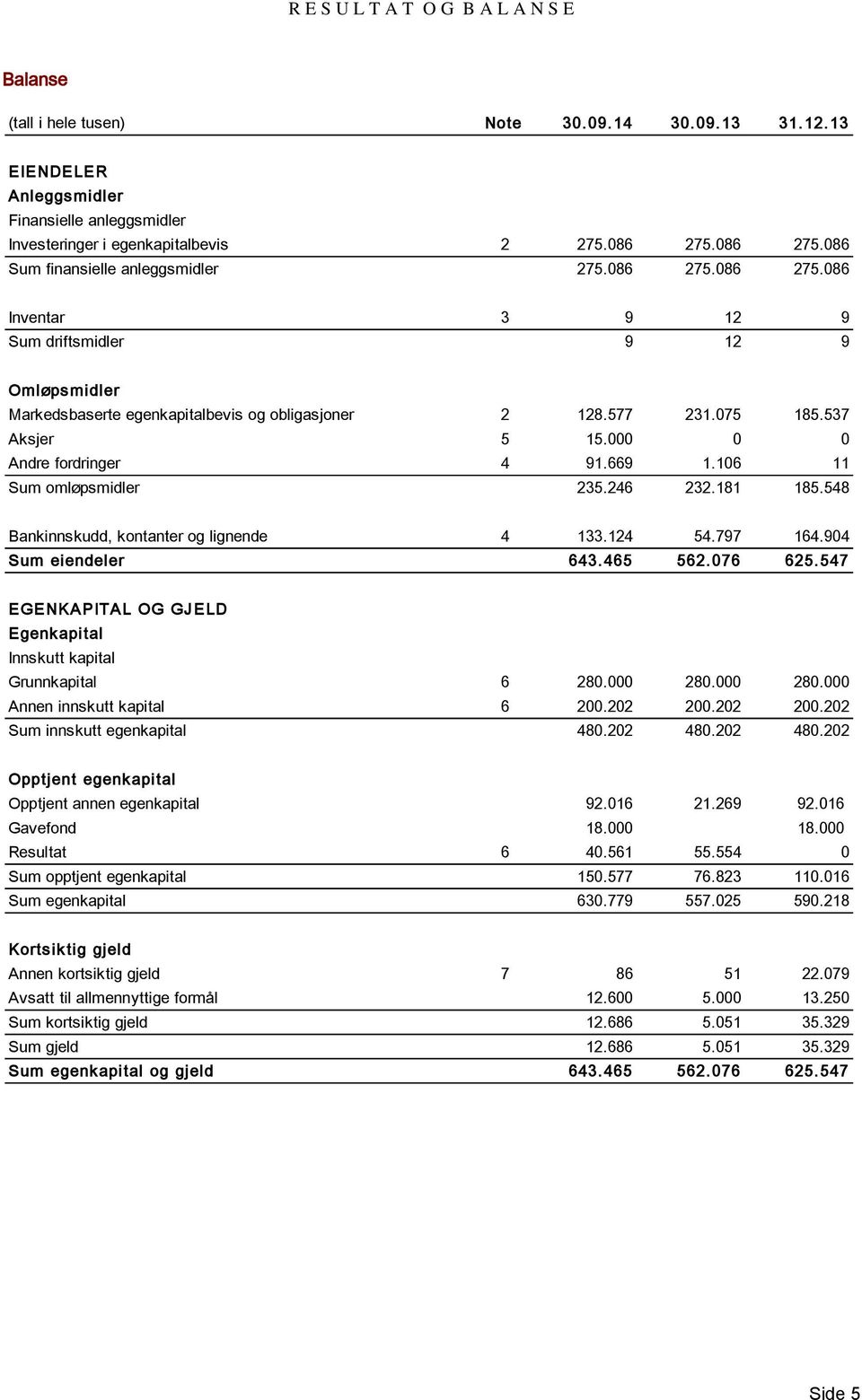 086 275.086 275.086 275.086 275.086 Inventar Sum driftsmidler 3 9 12 9 9 12 9 Omløpsmidler Markedsbaserte egenkapitalbevis og obligasjoner 2 128.577 231.075 185.537 Aksjer 5 15.