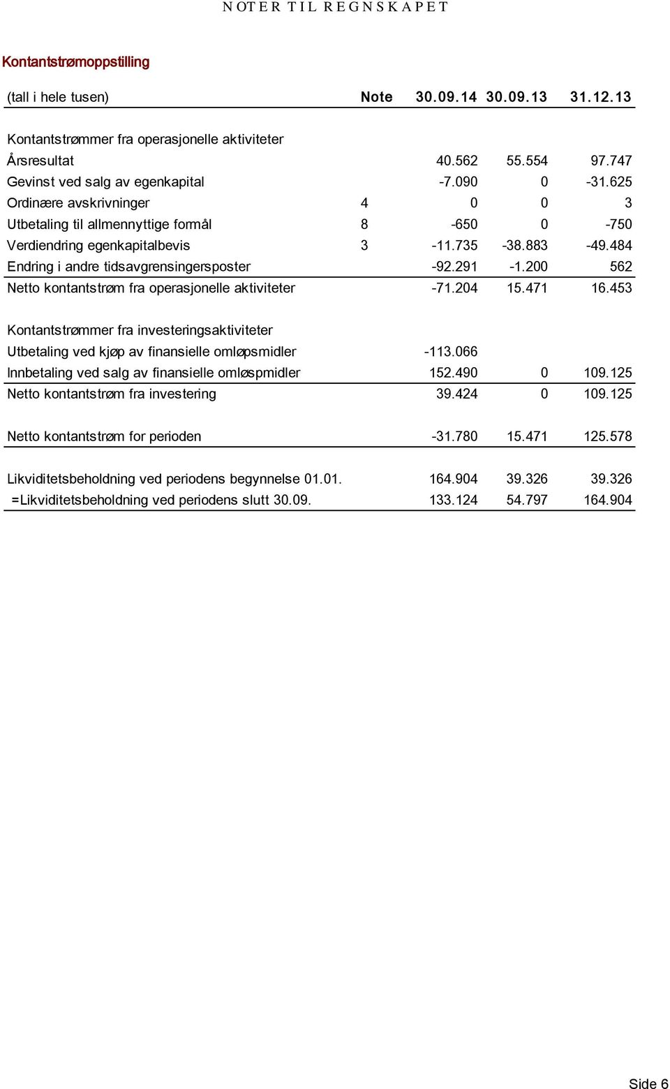 484 Endring i andre tidsavgrensingersposter -92.291-1.200 562 Netto kontantstrøm fra operasjonelle aktiviteter -71.204 15.471 16.