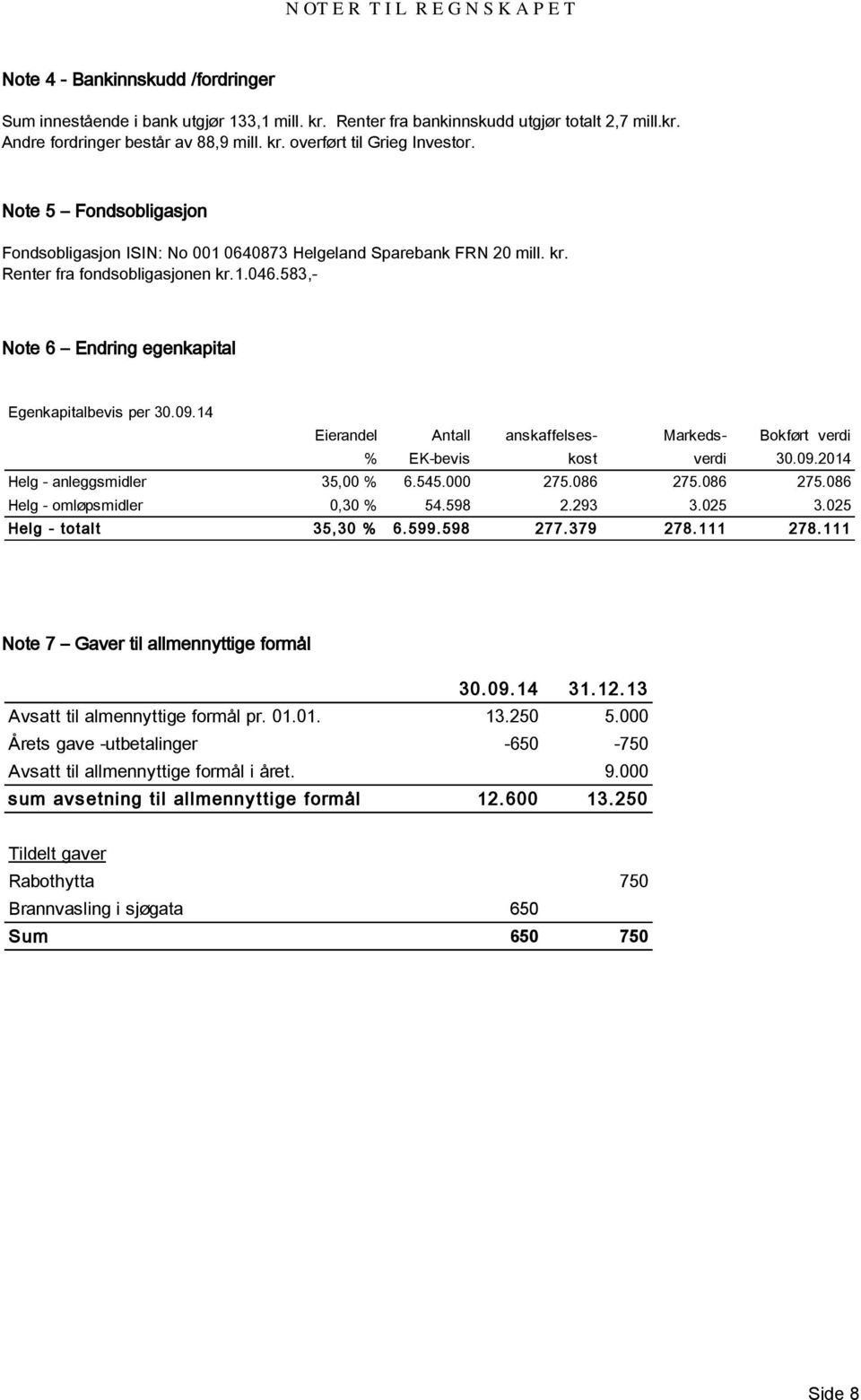 583,- Note 6 Endring egenkapital Egenkapitalbevis per 30.09.14 Eierandel Antall anskaffelses- Markeds- Bokført verdi % EK-bevis kost verdi 30.09.2014 Helg - anleggsmidler 35,00 % 6.545.000 275.