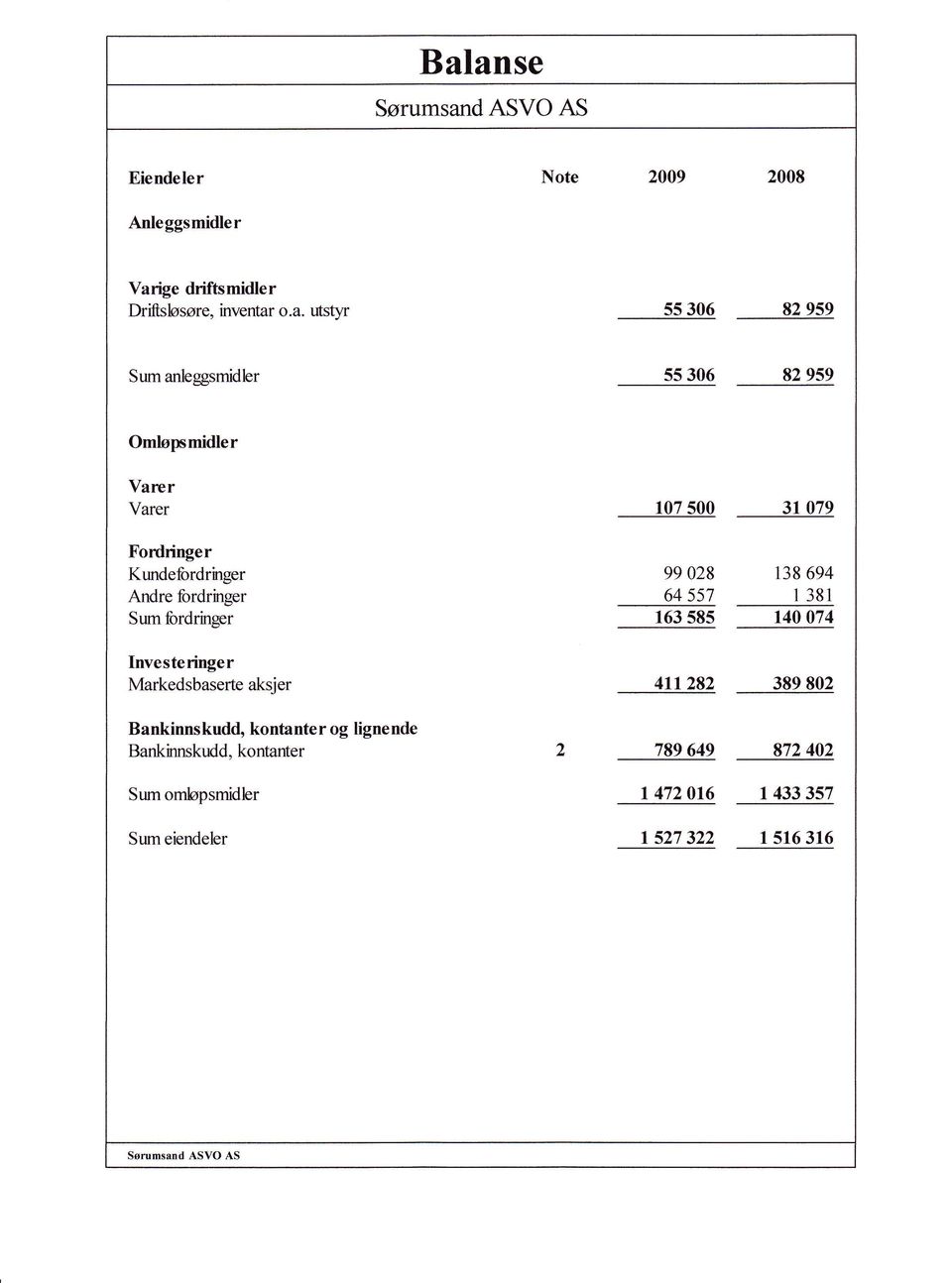 Investeringer Markedsbaserte aksjer Bankinnskudd, kontanter og lignende Bankinnskudd, kontanter 107 500 31 079 99 028 138