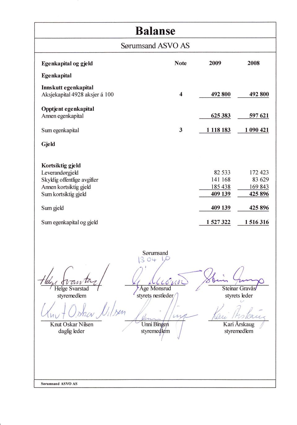 avgift er Annen kortsktig gield Sum kortsktig gjeld Sumgieh 82 533 141 168 185 438 409 t39 409 139 t72 423 83 629 169 843 425 896 42s 896