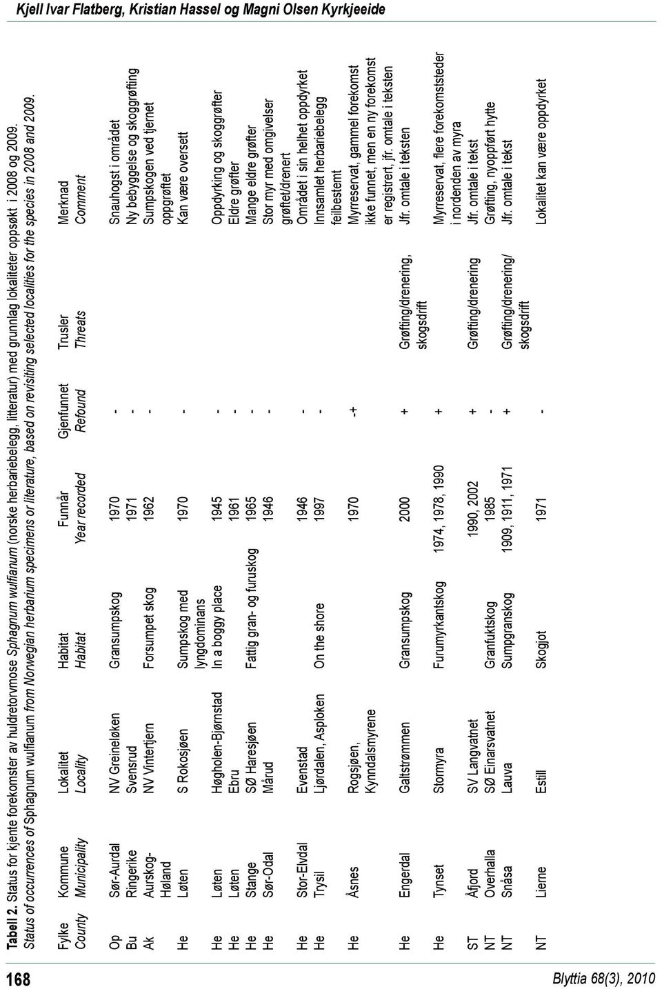 Status of occurrences of Sphagnum wulfianum from Norwegian herbarium specimens or literature, based on revisiting selected localities for the species in 2008 and 2009.