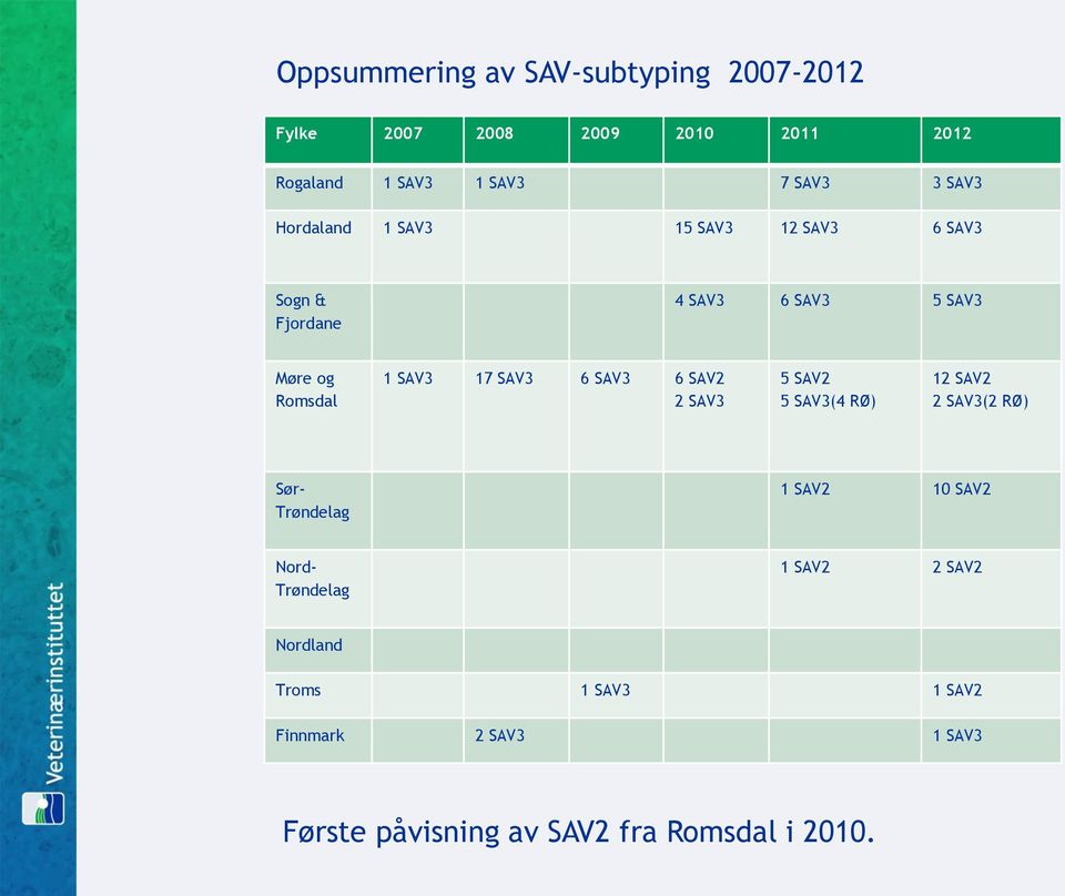 SAV3 6 SAV3 6 SAV2 2 SAV3 5 SAV2 5 SAV3(4 RØ) 12 SAV2 2 SAV3(2 RØ) Sør- Trøndelag 1 SAV2 10 SAV2 Nord-