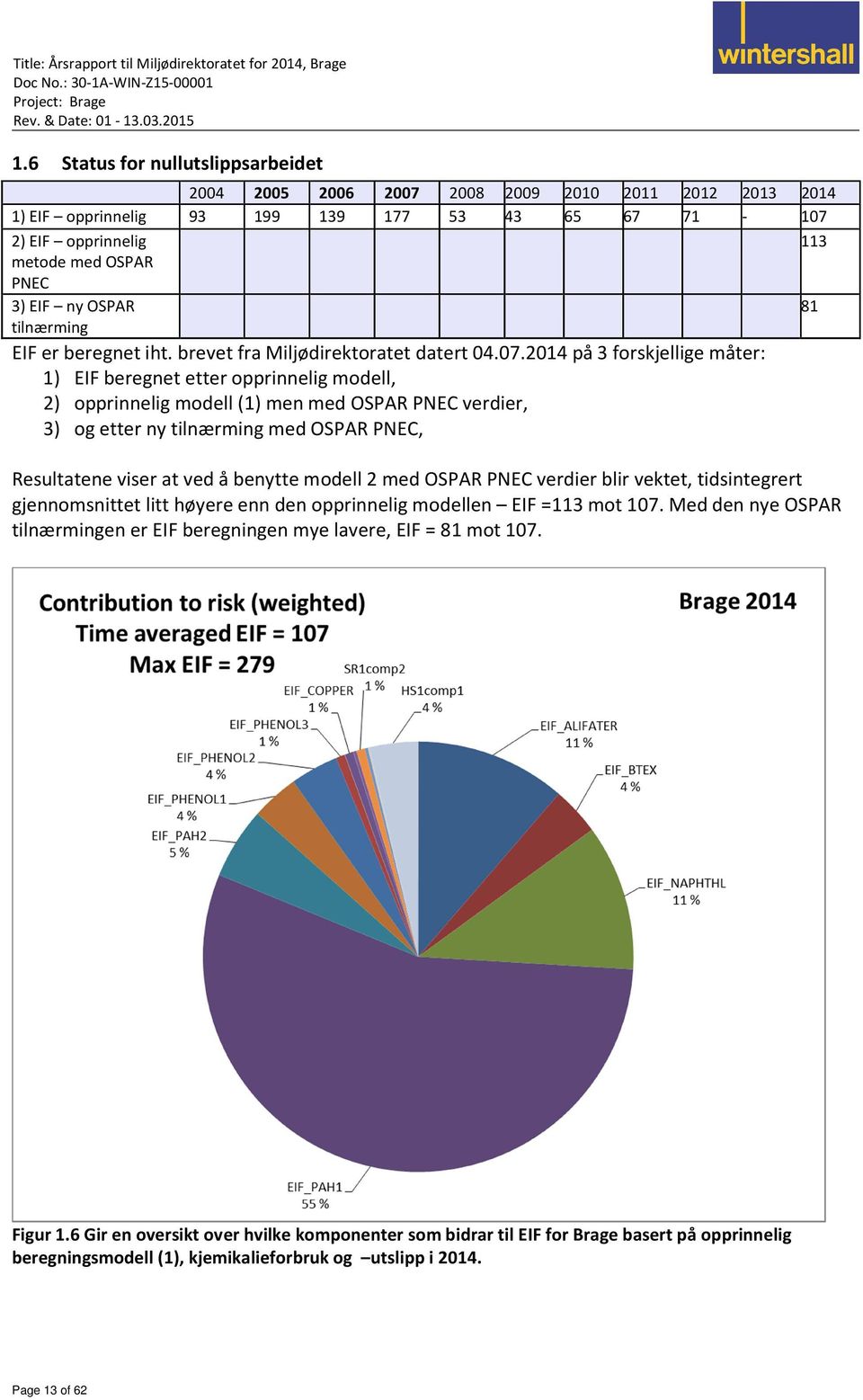 214 på 3 forskjellige måter: 1) EIF beregnet etter opprinnelig modell, 2) opprinnelig modell (1) men med OSPAR PNEC verdier, 3) og etter ny tilnærming med OSPAR PNEC, Resultatene viser at ved å