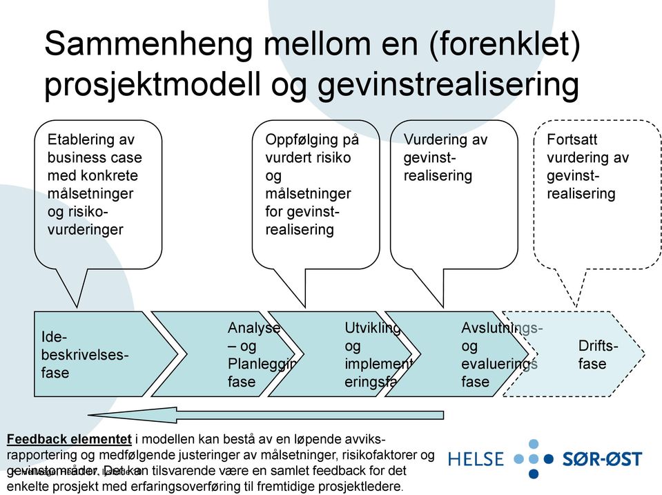 implementeringsfase Avslutningsog evaluerings fase Driftsfase Feedback elementet i modellen kan bestå av en løpende avviksrapportering og medfølgende justeringer av målsetninger,