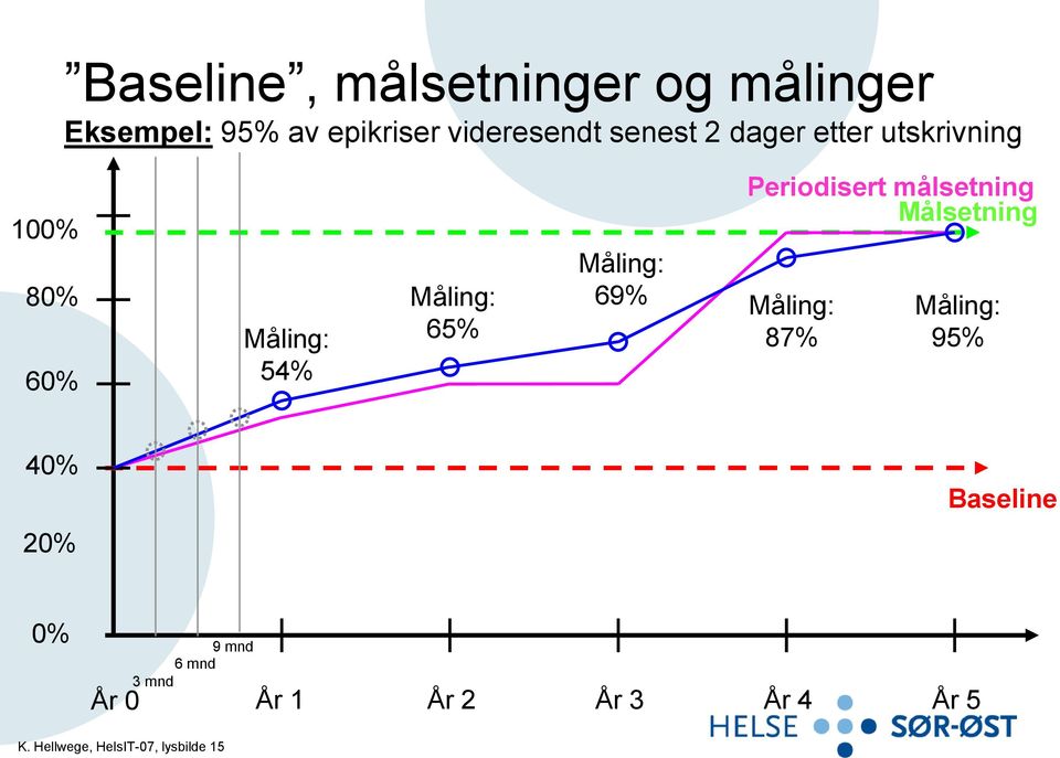 69% Måling: 87% Periodisert målsetning Målsetning Måling: 95% 40% Baseline 20%