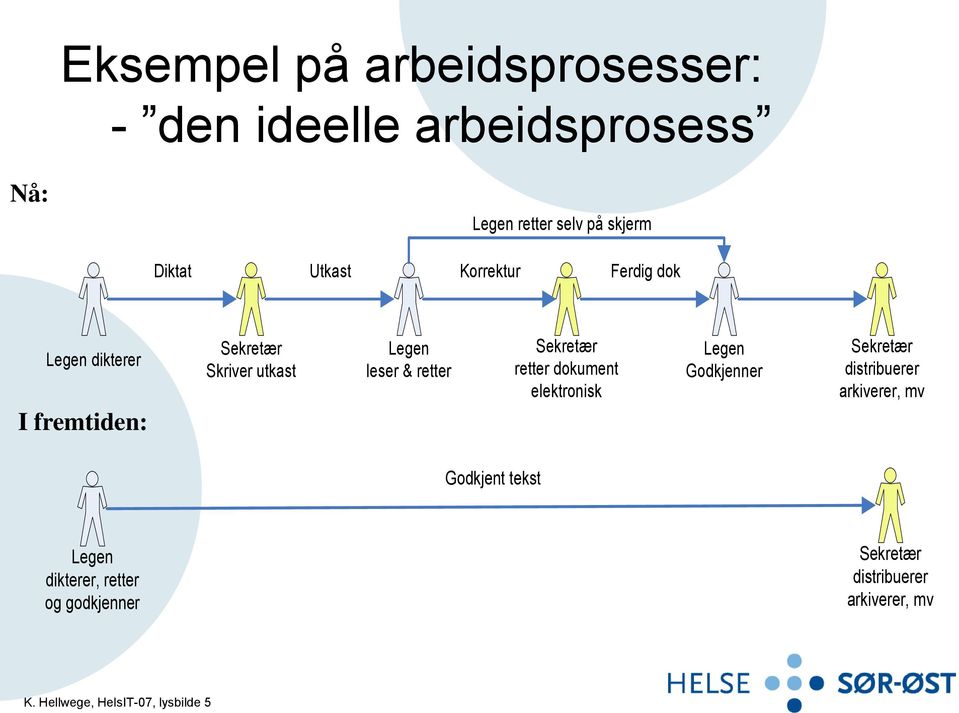 Sekretær retter dokument elektronisk Legen Godkjenner Sekretær distribuerer arkiverer, mv Godkjent