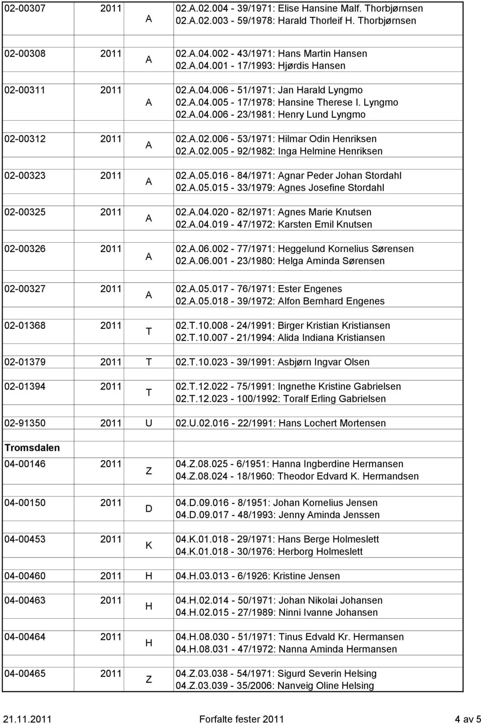 .04.005-17/1978: Hansine Therese I. Lyngmo 02..04.006-23/1981: Henry Lund Lyngmo 02..02.006-53/1971: Hilmar Odin Henriksen 02..02.005-92/1982: Inga Helmine Henriksen 02..05.016-84/1971: gnar Peder Johan Stordahl 02.