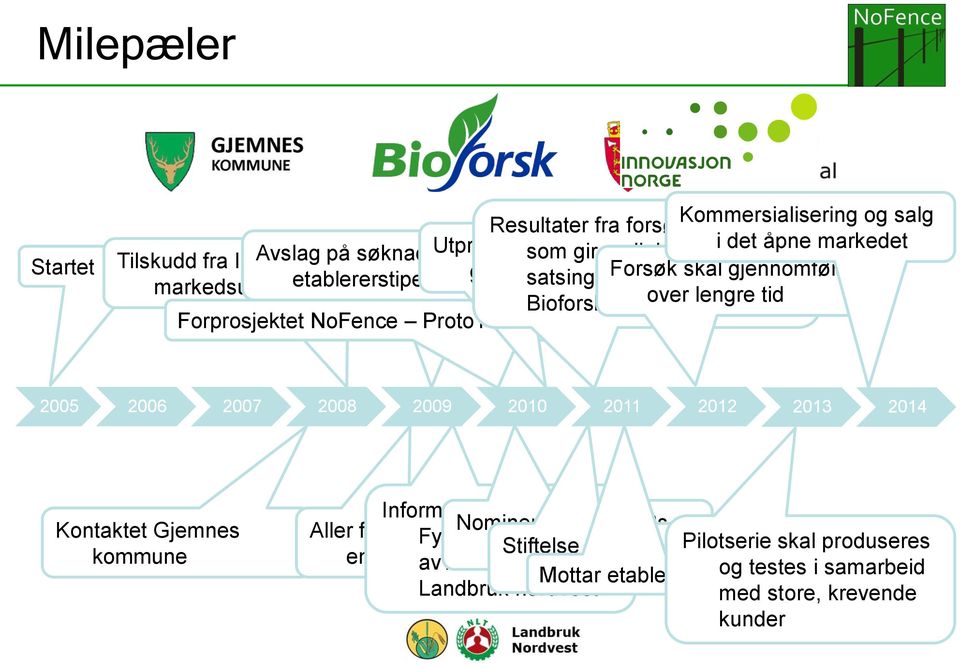 Proto1 startet 2005 2006 2007 2008 2009 2010 2011 2012 2013 2014 Kontaktet Gjemnes kommune Informasjonsmøte på Aller første utprøving Nominert på i DnB NORs Fylkeshuset initiert en geit