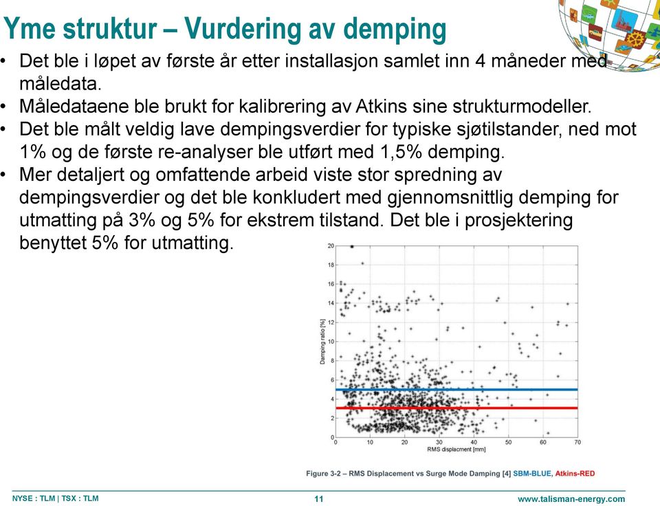 Det ble målt veldig lave dempingsverdier for typiske sjøtilstander, ned mot 1% og de første re-analyser ble utført med 1,5% demping.