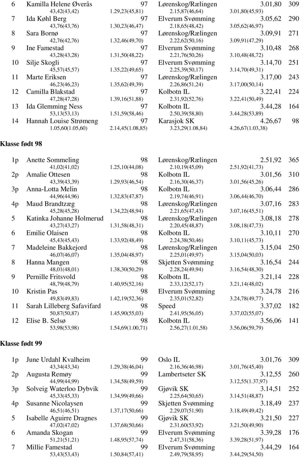 10,48(48,72) 268 10 Silje Skogli Elverum Svømming 45,57(45,57) 1.35,22(49,65) 2.25,39(50,17) 3.14,70 3.14,70(49,31) 251 11 Marte Eriksen 46,23(46,23) 1.35,62(49,39) 2.26,86(51,24) 3.17, 3.