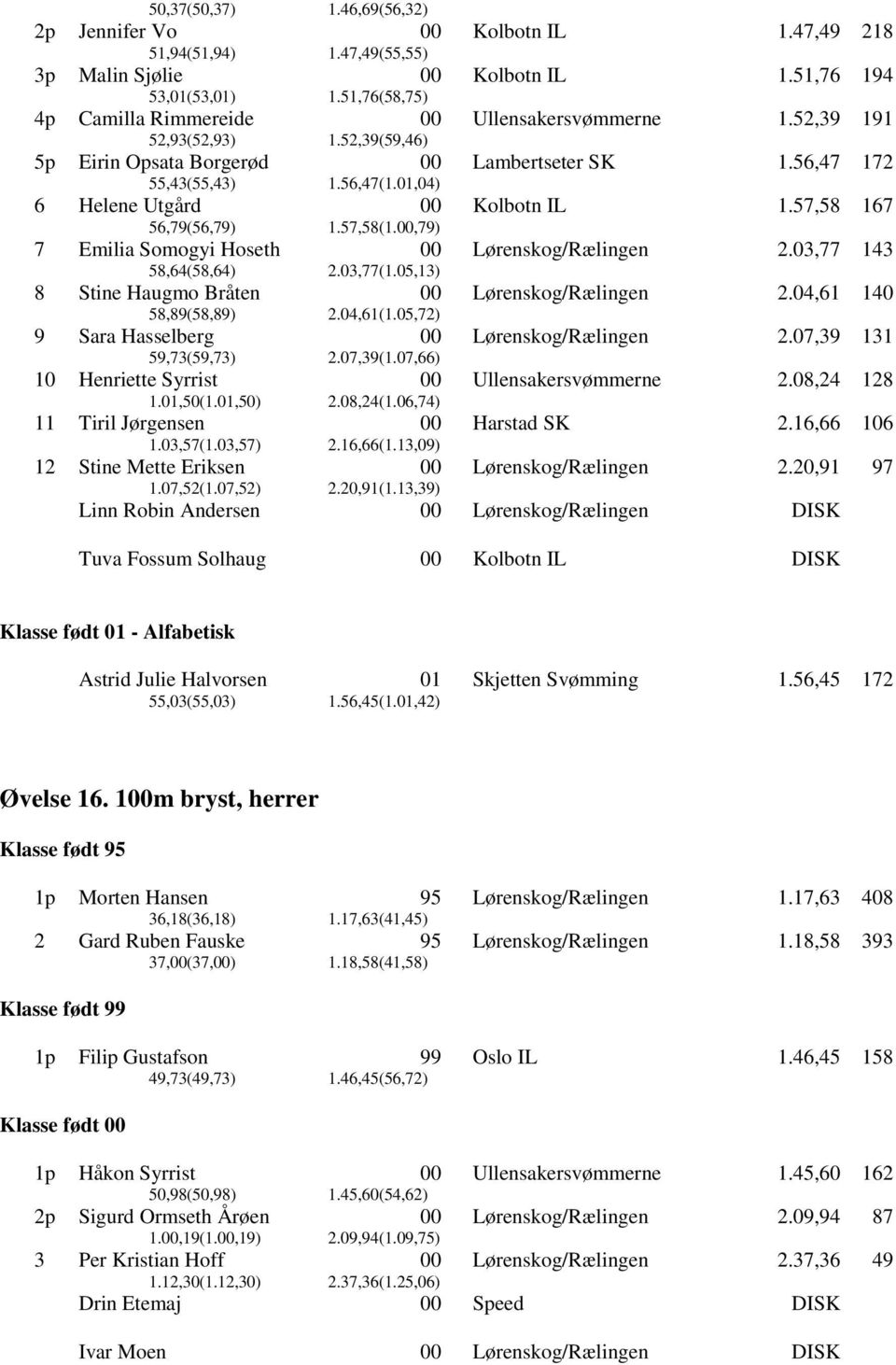 57,58(1.,79) 1.57,58 167 7 Emilia Somogyi Hoseth 58,64(58,64) 2.03,77(1.05,13) 2.03,77 143 8 Stine Haugmo Bråten 58,89(58,89) 2.04,61(1.05,72) 2.04,61 140 9 Sara Hasselberg 59,73(59,73) 2.07,39(1.