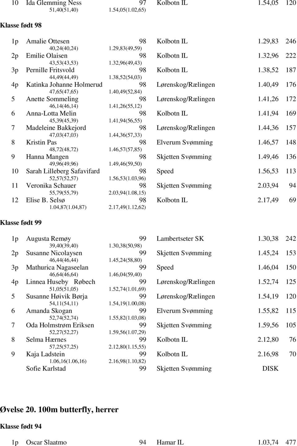 41,26 172 6 Anna-Lotta Melin 45,39(45,39) 1.41,94(56,55) 1.41,94 169 7 Madeleine Bakkejord 47,03(47,03) 1.44,36(57,33) 1.44,36 157 8 Kristin Pas 48,72(48,72) 1.46,57(57,85) Elverum Svømming 1.