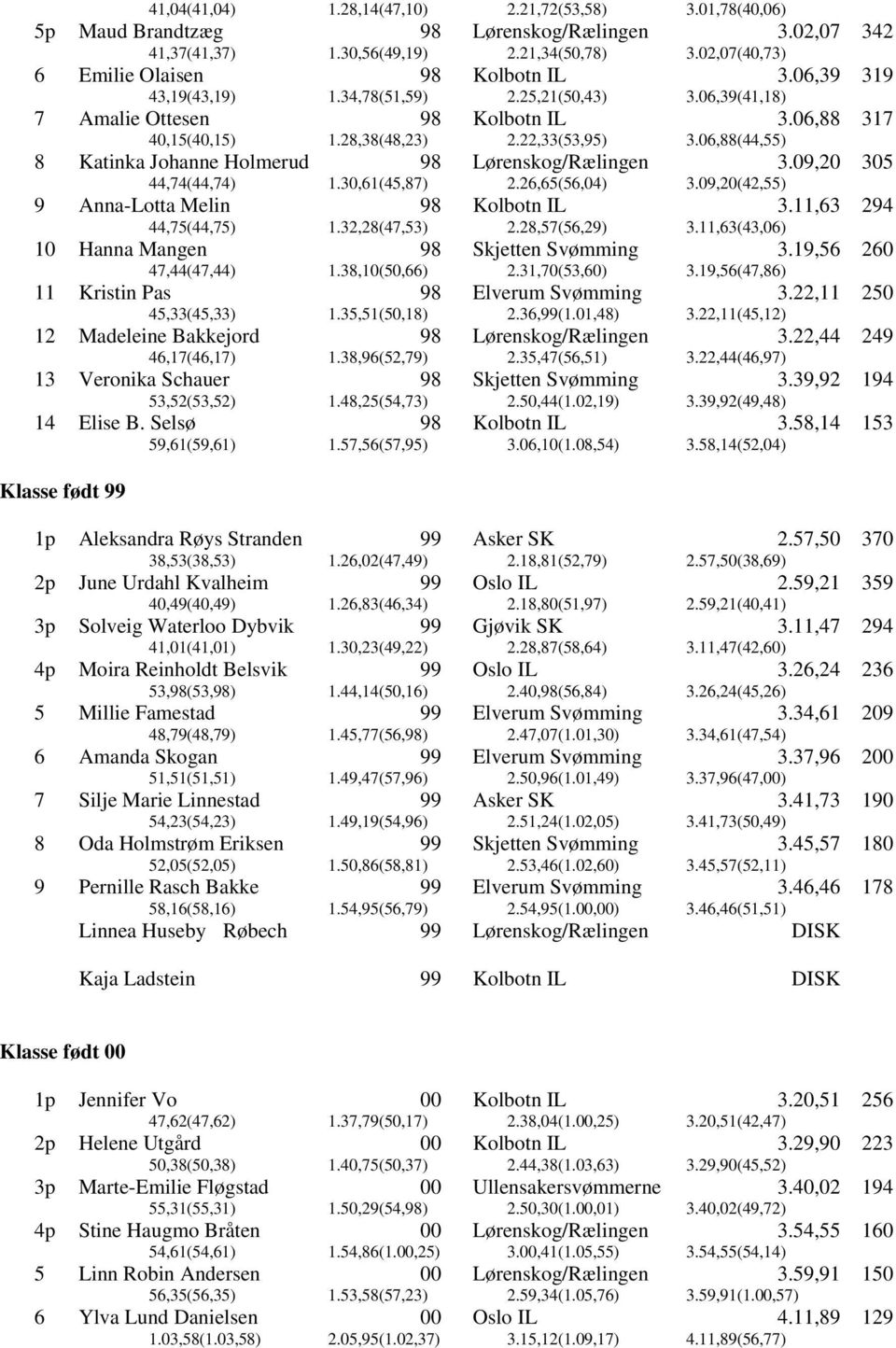 09,20 3.09,20(42,55) 305 9 Anna-Lotta Melin 44,75(44,75) 1.32,28(47,53) 2.28,57(56,29) 3.11,63 3.11,63(43,06) 294 10 Hanna Mangen Skjetten Svømming 47,44(47,44) 1.38,10(50,66) 2.31,70(53,60) 3.