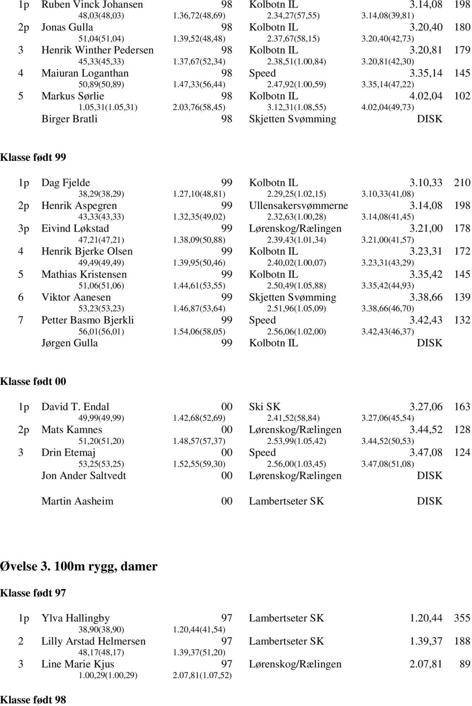 35,14(47,22) 145 5 Markus Sørlie 1.05,31(1.05,31) 2.03,76(58,45) 3.12,31(1.08,55) 4.02,04 4.02,04(49,73) 102 Birger Bratli Skjetten Svømming DISK Klasse født 1p Dag Fjelde 38,29(38,29) 1.