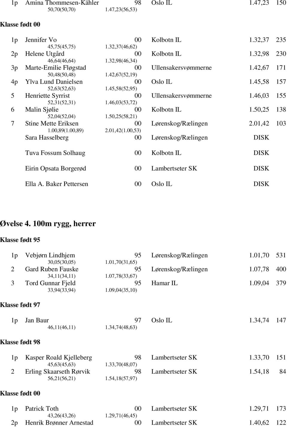 46,03(53,72) Ullensakersvømmerne 1.46,03 155 6 Malin Sjølie 52,04(52,04) 1.50,25(58,21) 1.50,25 138 7 Stine Mette Eriksen 1.,89(1.,89) 2.01,42(1.,53) 2.