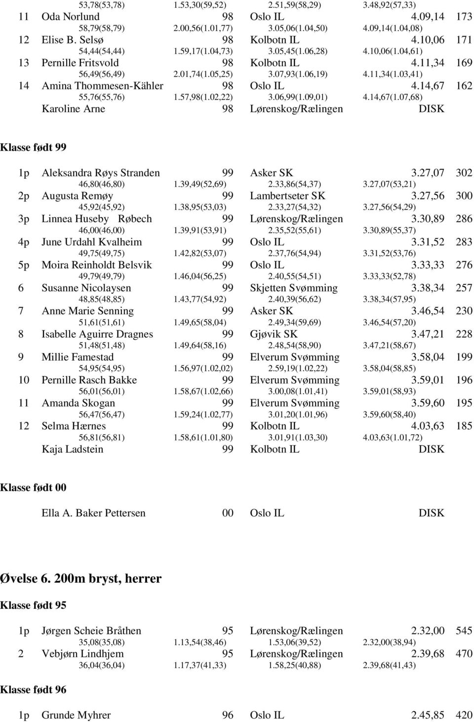 57,(1.02,22) 3.06,(1.09,01) 4.14,67 4.14,67(1.07,68) 162 Karoline Arne DISK Klasse født 1p Aleksandra Røys Stranden Asker SK 46,80(46,80) 1.39,49(52,69) 2.33,86(54,37) 3.27,07 3.