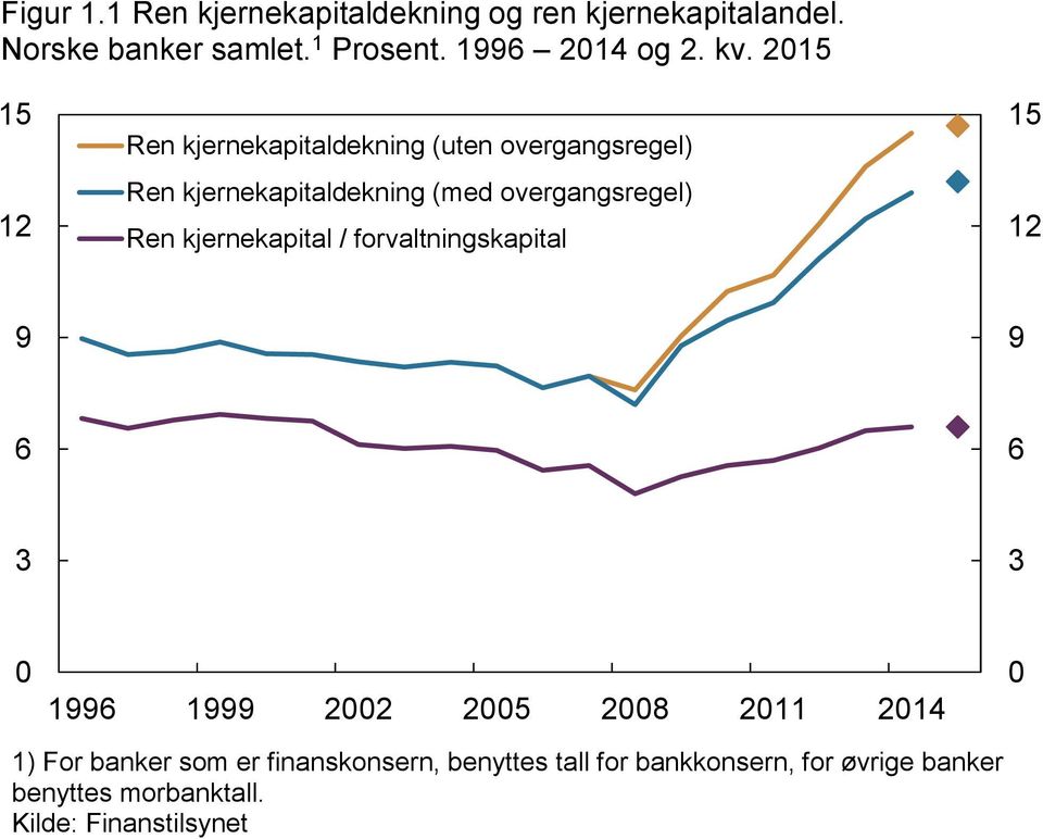 215 15 12 Ren kjernekapitaldekning (uten overgangsregel) Ren kjernekapitaldekning (med overgangsregel) Ren