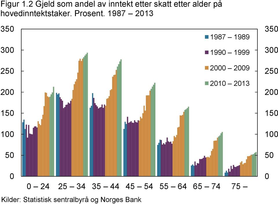 hovedinntektstaker. Prosent.